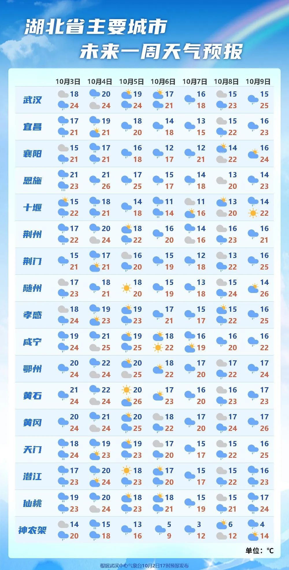 宜昌天气预预报