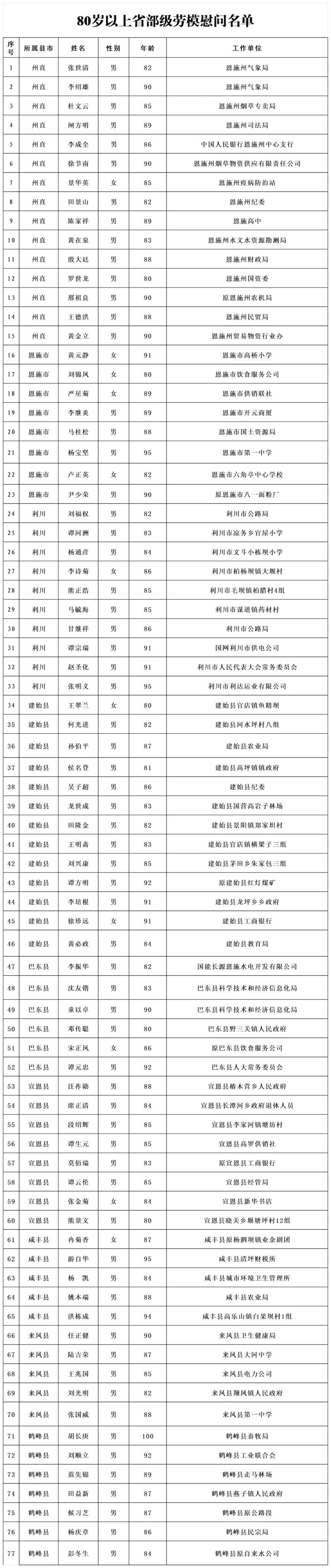 2024年恩施州80岁以上省部级劳模慰问名单公示